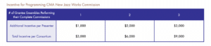 Incentive for Programming CMA New Jazz Works Commission # of Grantee Ensembles Performing their Complete Commissions 1 2 3 Additional Incentive per Presenter $1,000 $2,000 $3,000 Total Incentive per Consortium $3,000 $6,000 $9,000